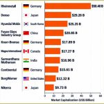 عالمی سطح پر آٹوموٹیو سپلائی انڈسٹری پر جرمنی کی کمپنیوں کا غلبہ